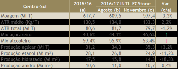 Estimativa de Safra de Cana-de-Açúcar – Centro-Sul 2016/17